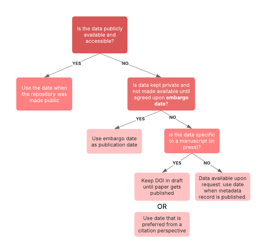 Publication Year Decision Tree